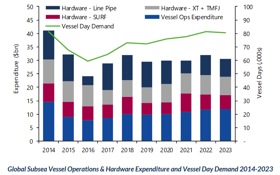 2 Global Subsea Vessel Operations Hardware Expenditure and Vessel Day Demand 2014 2023 Graph 1