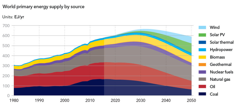 2 ETO oil and gas 2018 world primary energy supply by source