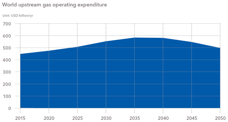 4 ETO oil and gas 2018 world upstream gas operating expenditure