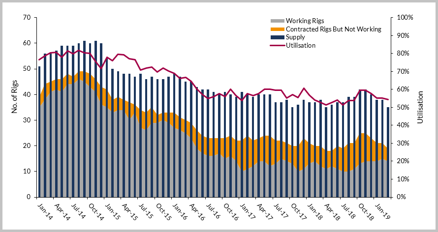 3 West African Marketed Floating Rig Supply Demand and Utilisation January 2014 To March 2019