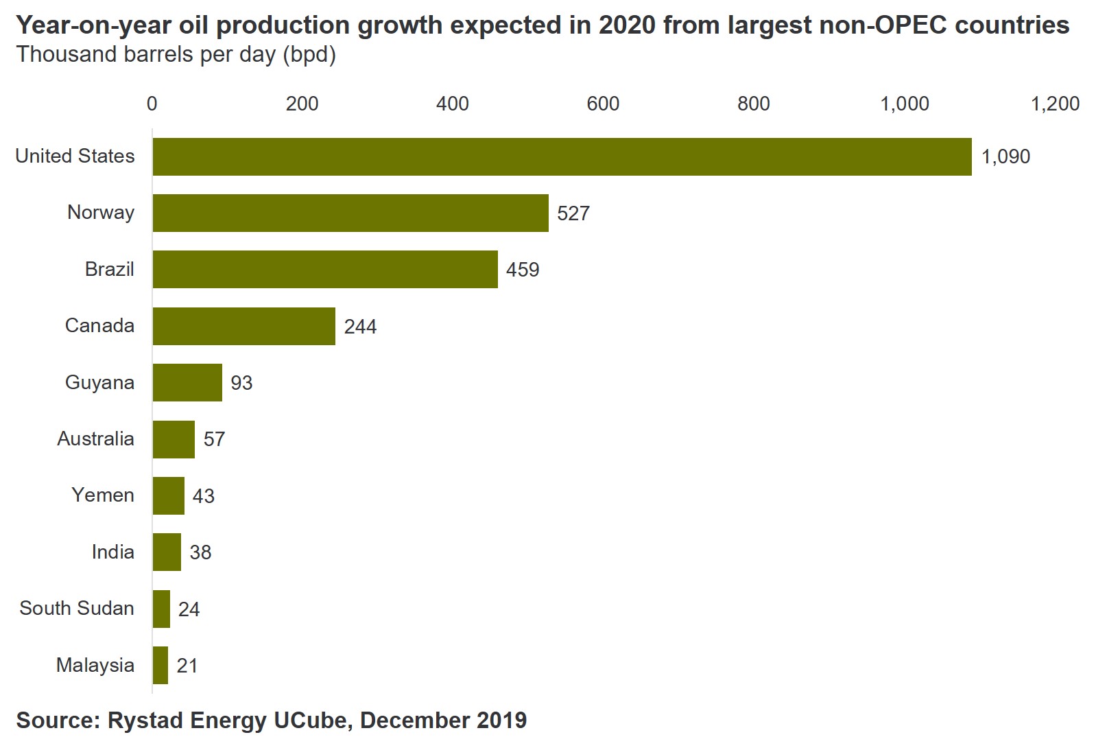2 chart 2 non opec production growth 2020