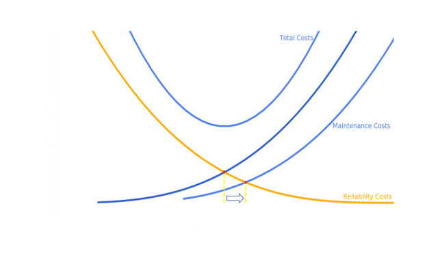 3 Costs Reliability graph 