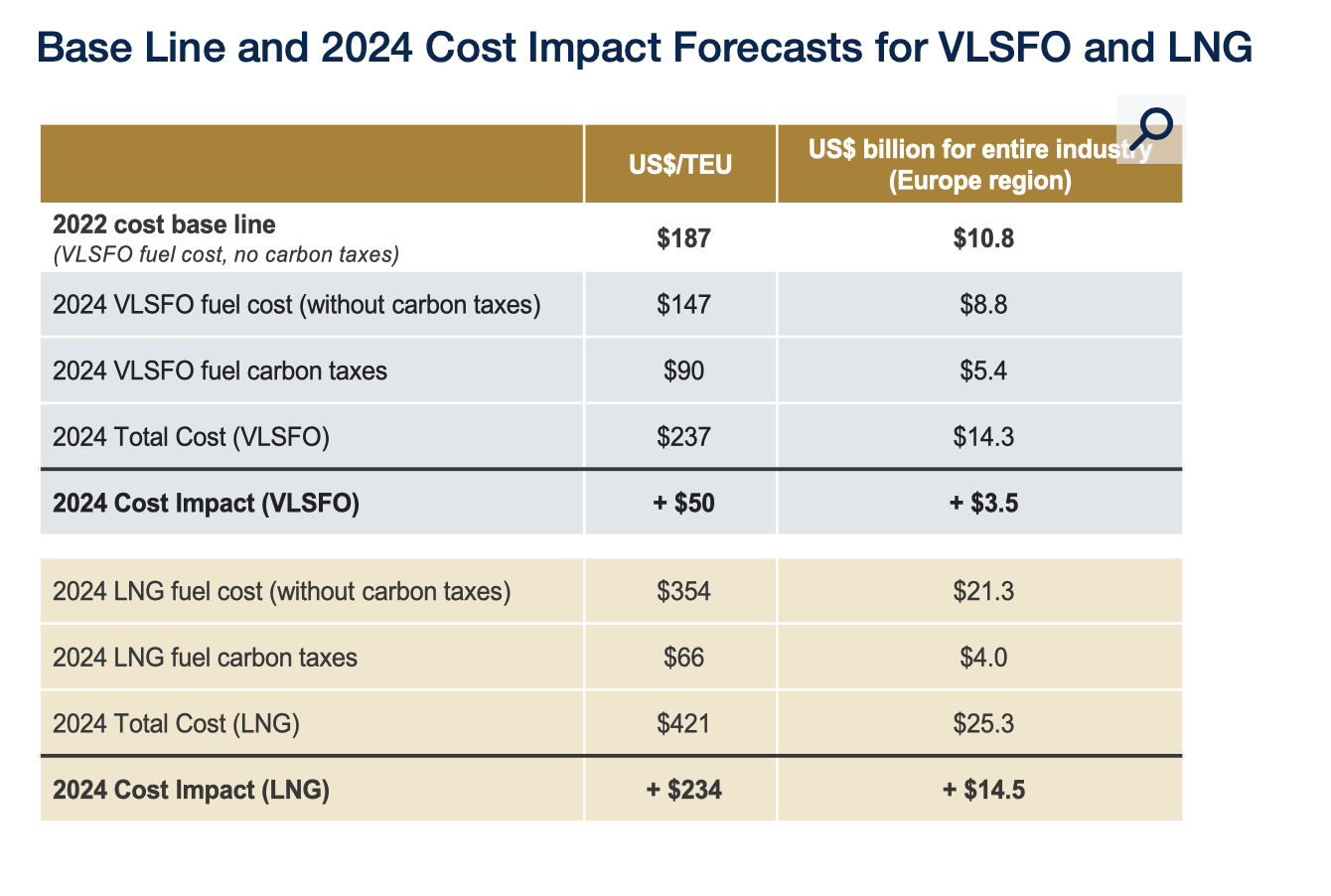 2 Base Line and 2024 Cost Impact Forecasts for VLSFO and LNG