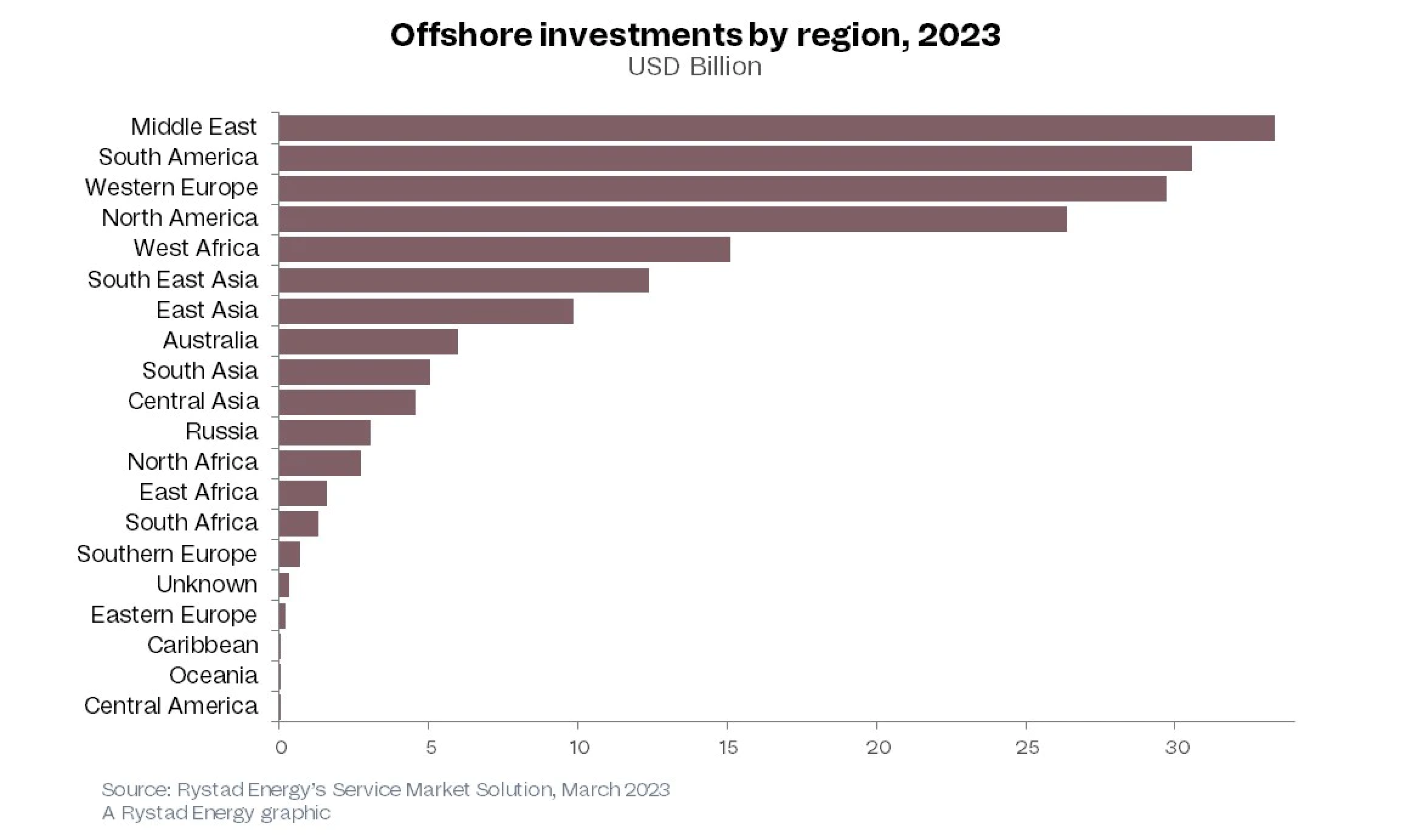 3 Offshore investments by region 2023