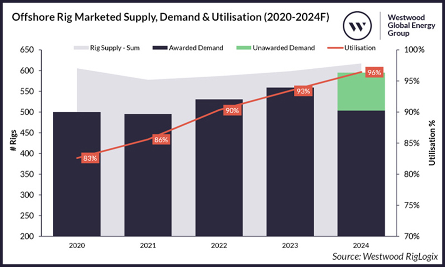 Figure 1 Offshore Rig Marketed Supply Demand Utiliszation 2020 2024F