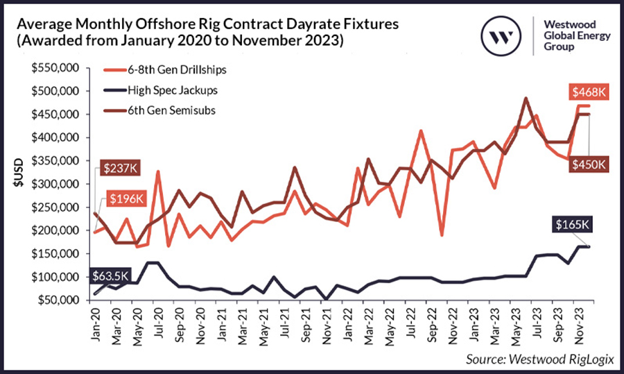 Figure 3 Average Monthly Offshore Rig Contract Dayrate Fixtures