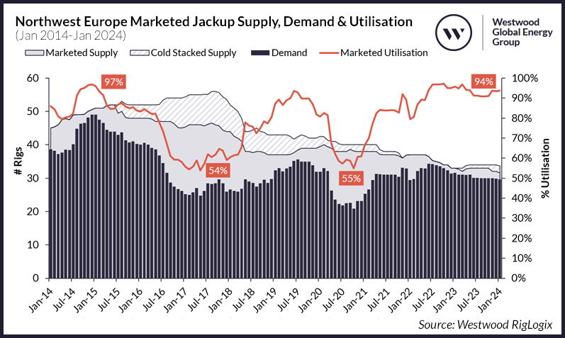 Figure 2 Northwest Europe Marketed Jackup Supply Demand Utilisation