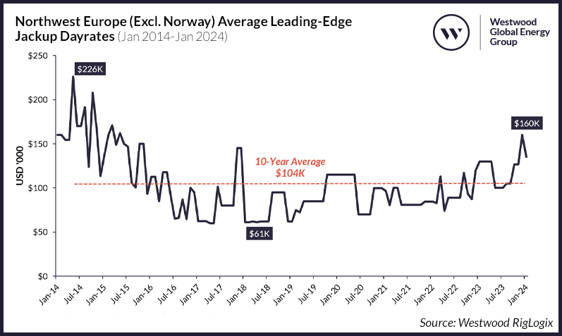 Figure 3 Northwest Europe Excl. Norway Average Leading Edge Jackup Dayrates