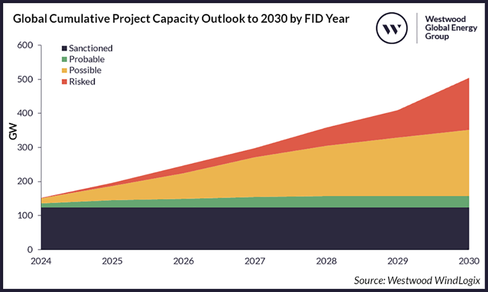 2 Global Cumulative Project Capacity Outlook to 2030 by FID Year