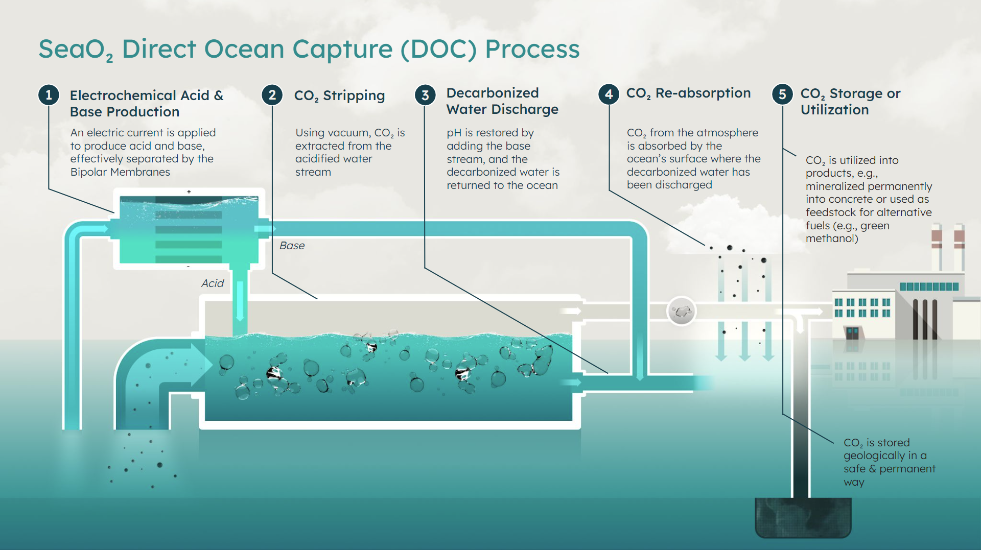 3 SeaO2 Process Description full text