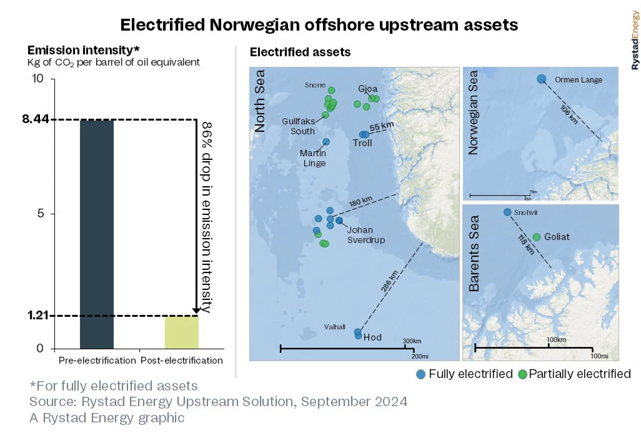 2 Electrified Norwegian offshore upstream assets