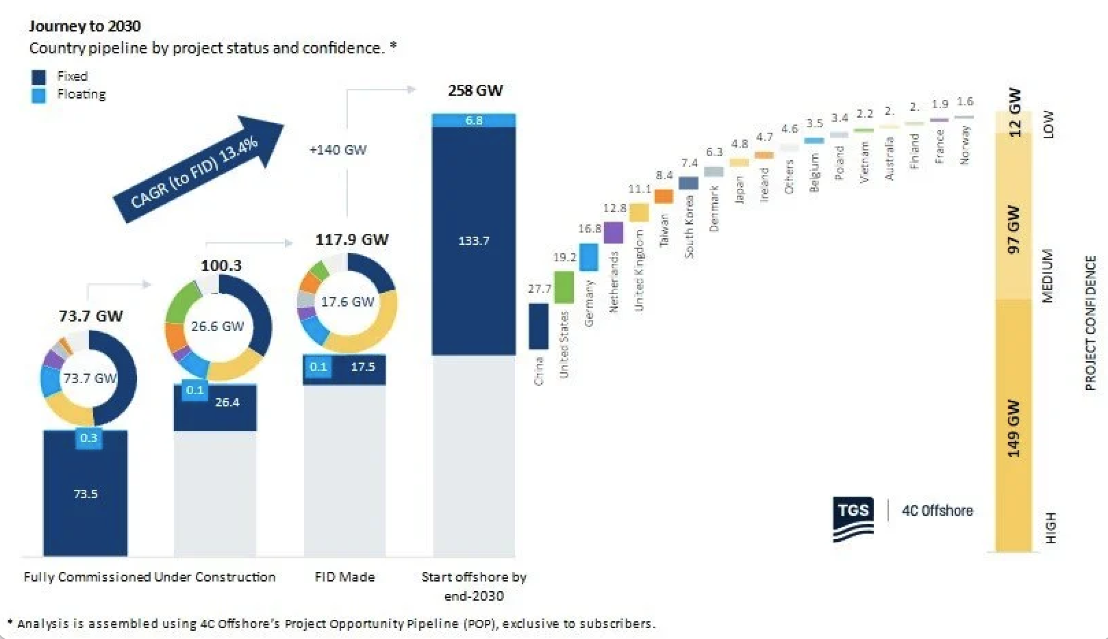 2 Graph