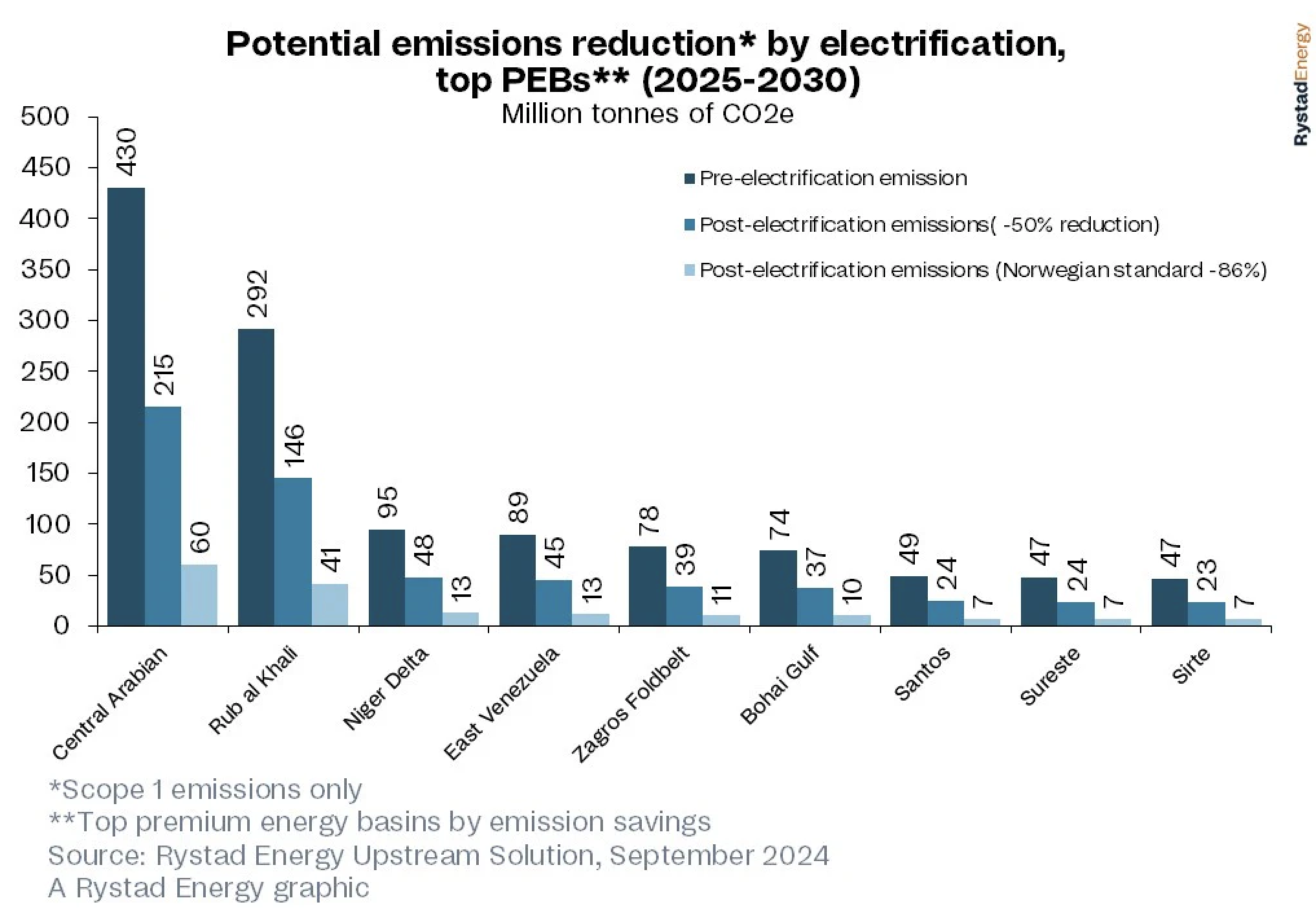 3 Potential emissions reduction by electrification