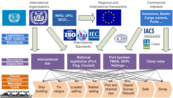 Current Regulation Complexity