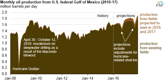 1 2EIA Chart1