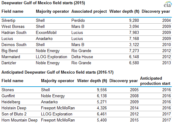 1 3EIA chart2