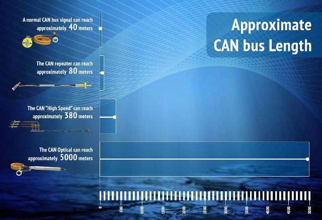 Subsea Can Bus