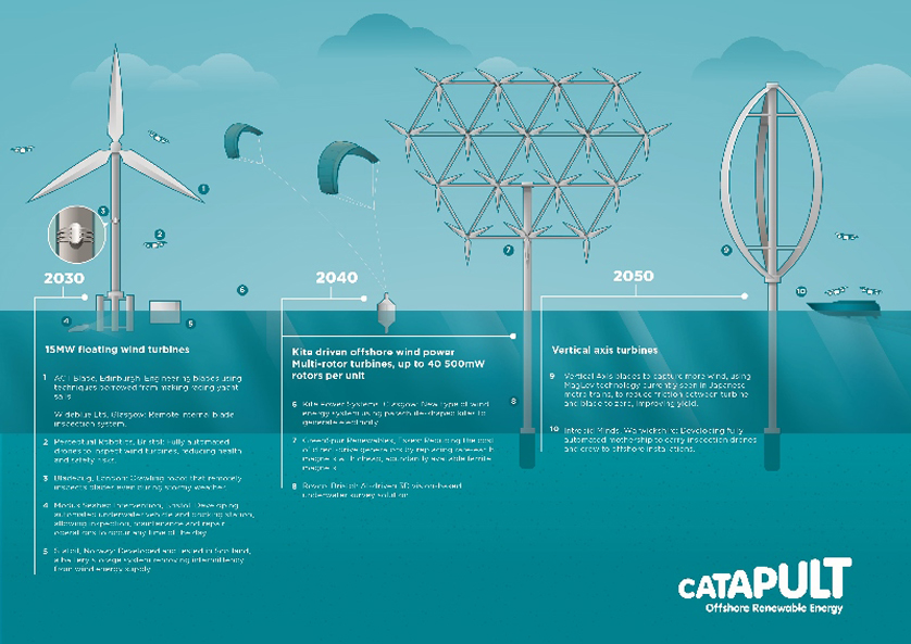 OffshoreWind2050Catapult Illustration