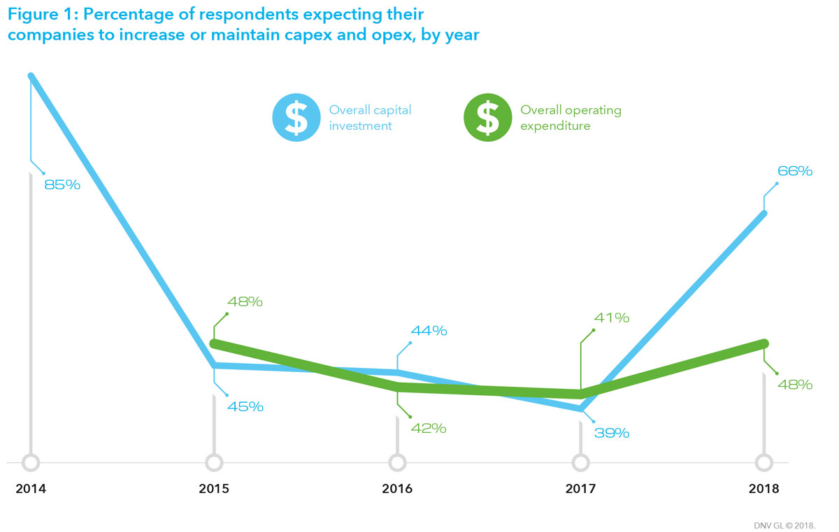 Figure1 Respondents expecting their companies to increase maintain capex opex by year w1200pxl tcm8 112730