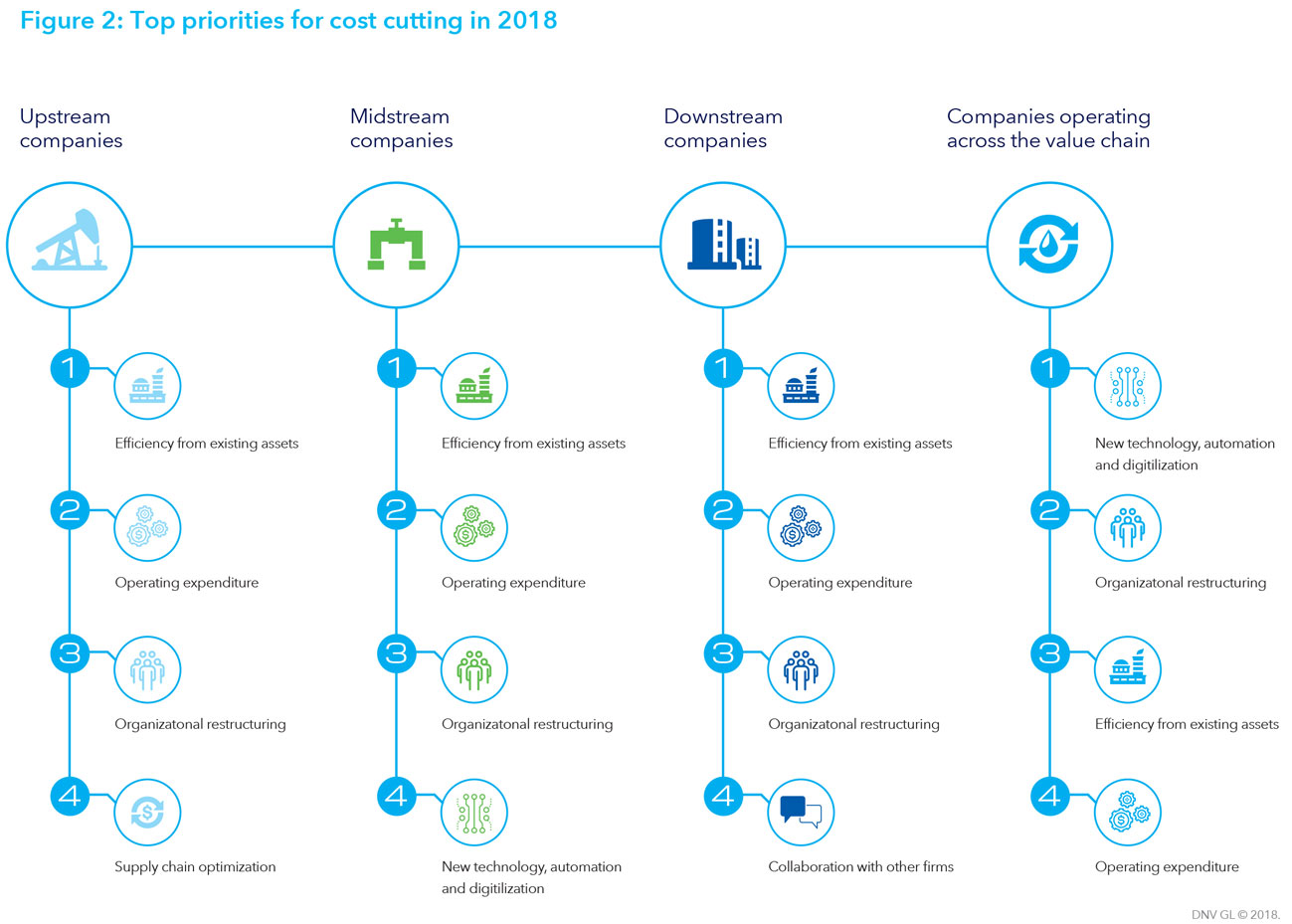 Figure2 Top priorities for cost cutting in 2018 w1200pxl tcm8 112731