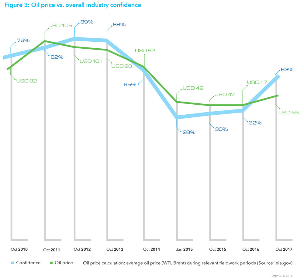 Figure3 Oil price vs overall industry confidence w1000pxl tcm8 112732