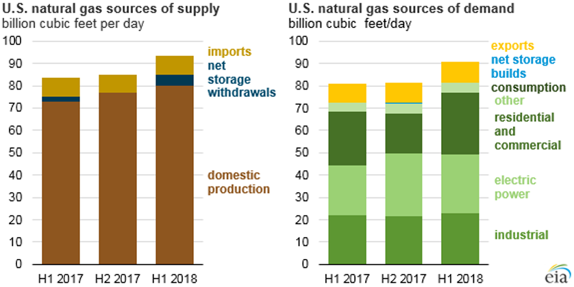 USGAS Supply