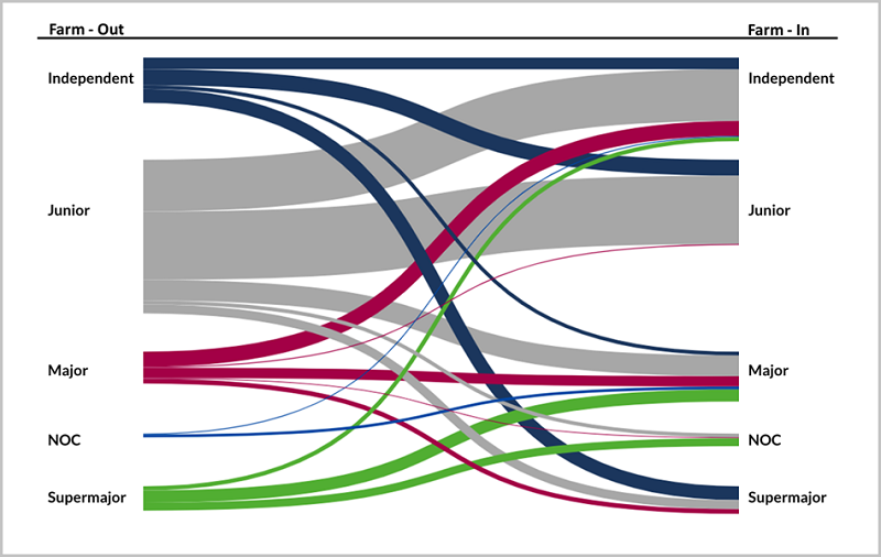 2 Sankey diagram showing the net exploration farm out by deal flow during 2018