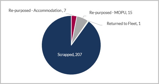 3 Rig Retirements Destination