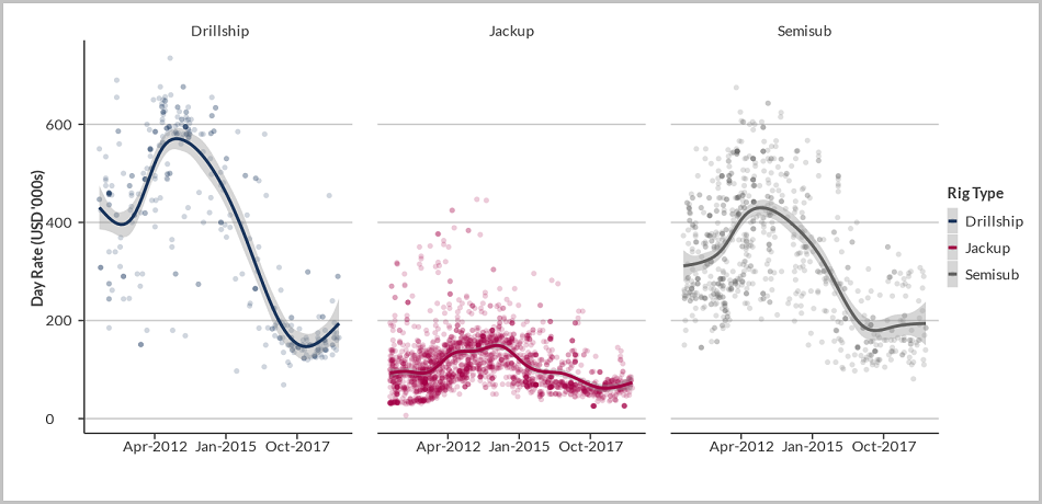 Historic Leading Day Rates by Rig Type and Date of Award