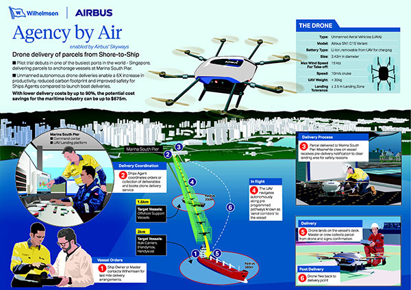 4 infographics Skyways