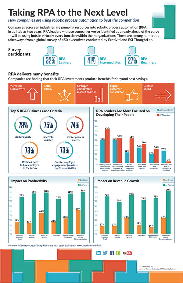 Infographic 2019 Global RPA Survey Protiviti 05 01 19