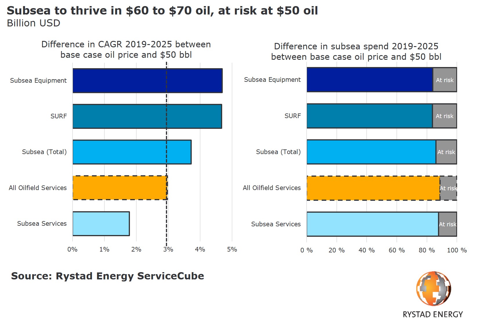 2 pr chart bar chart subsea spending cagr 2019 2025 with different oil price assumptions