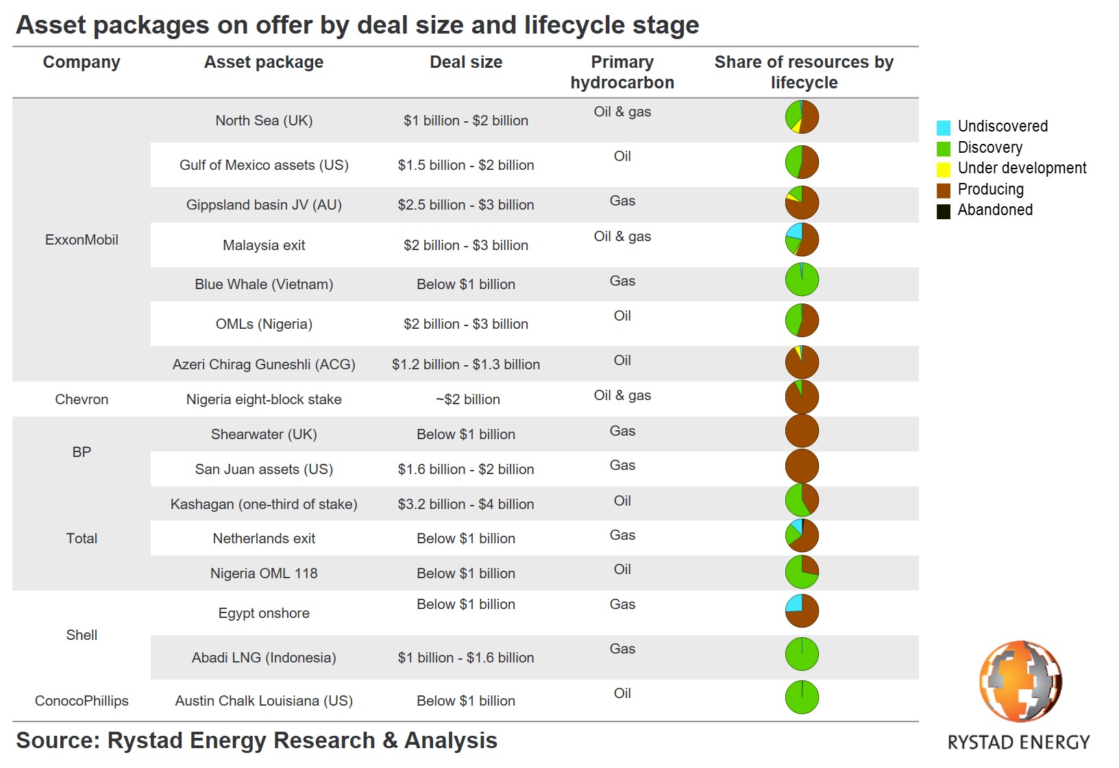 chart 2 asset packages on offer by deal size