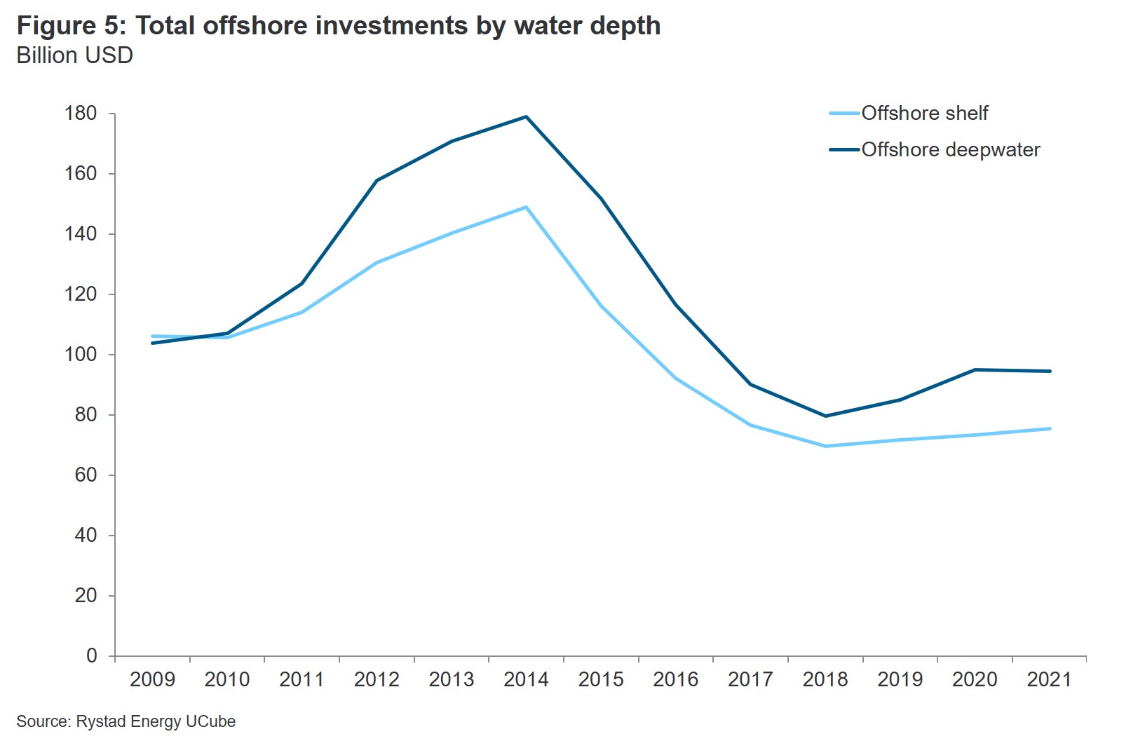 upstream offshorefid fig5