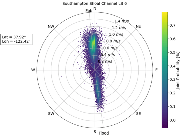 2 wind tidal plot