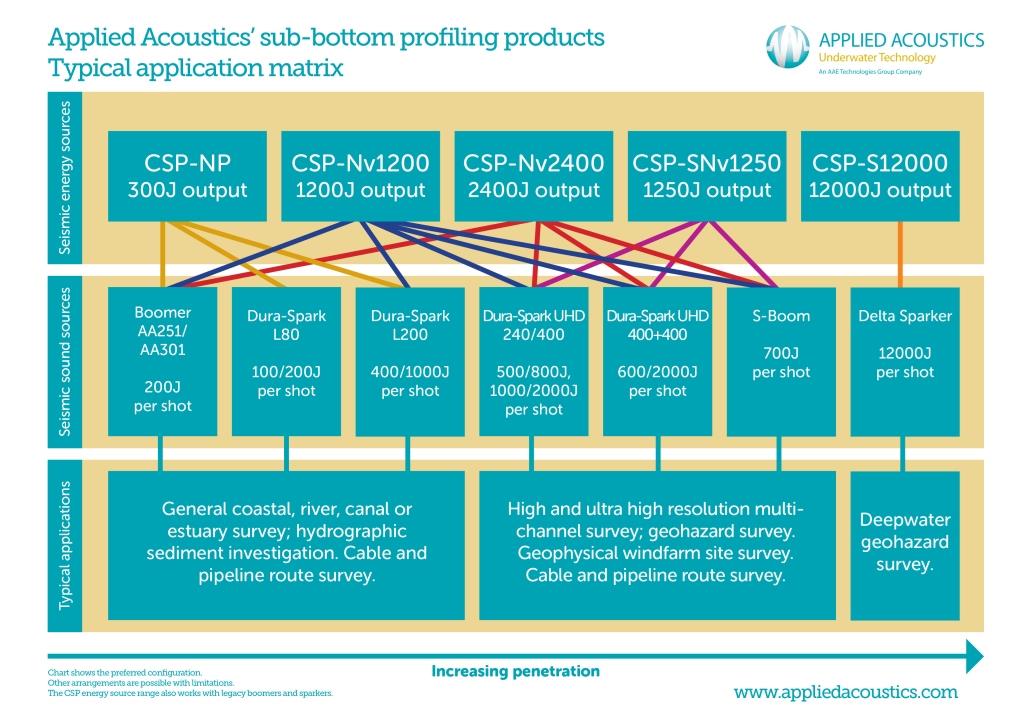 4 Sub bottom profiling application matrix