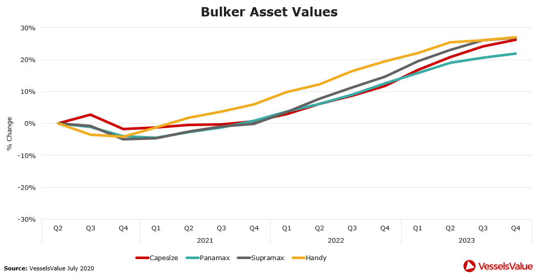 2 Bulker Forecast Summer 2020