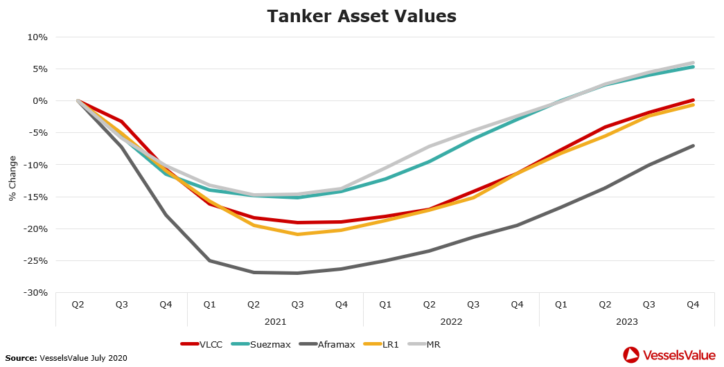 3 Tanker Forecast Sumemr 2020