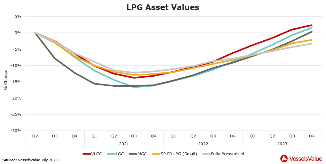 5 LPG Forecast Summer 2020