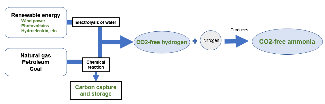 2 Ammonia