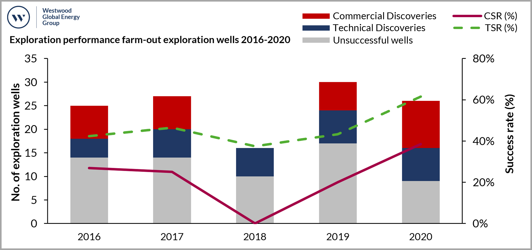 2 Exploration performance farm out exploration wells 2016 2020