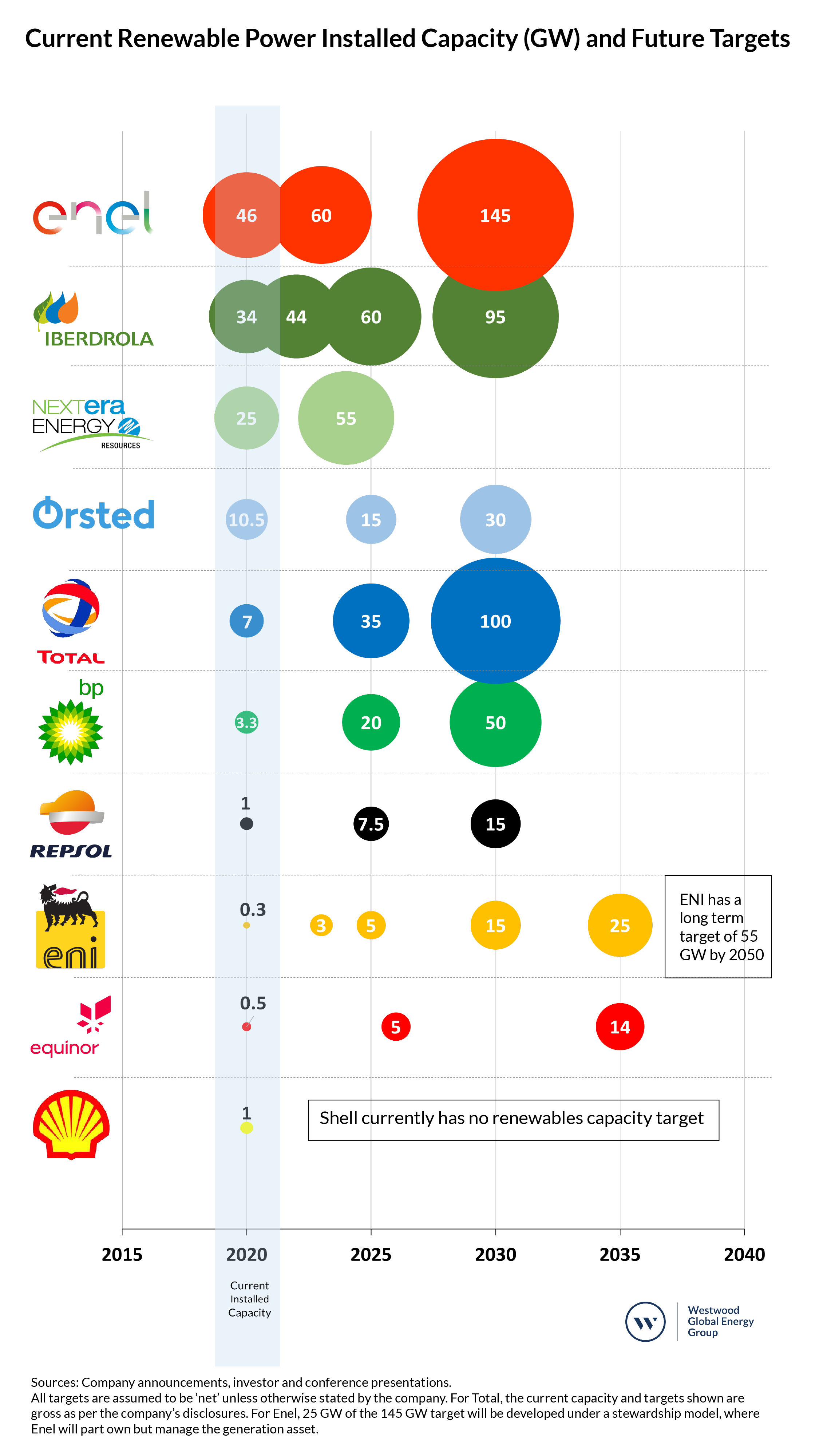  1 RenewableCapacity Combined Bubble Chart Final Infographic