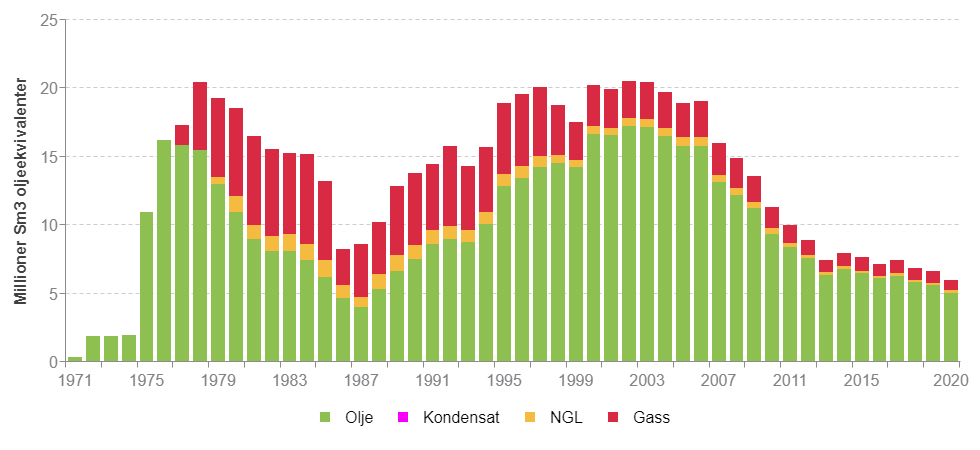 2 ekofisk historisk produksjon 1