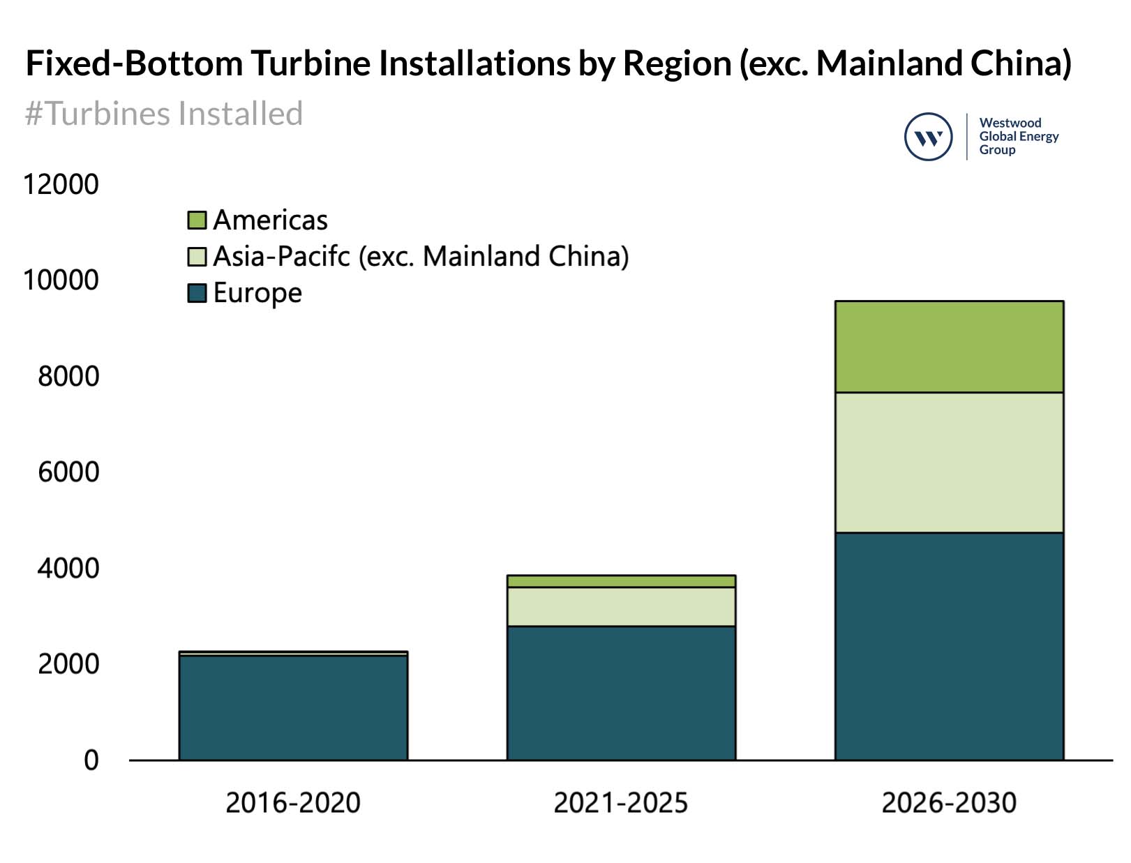 Fixed Bottomg Turbine Installations Chart