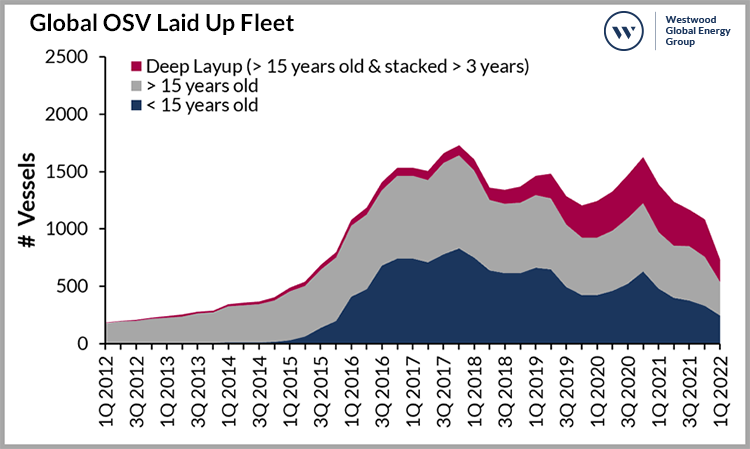 2 Global OSV Laid Up Fleet