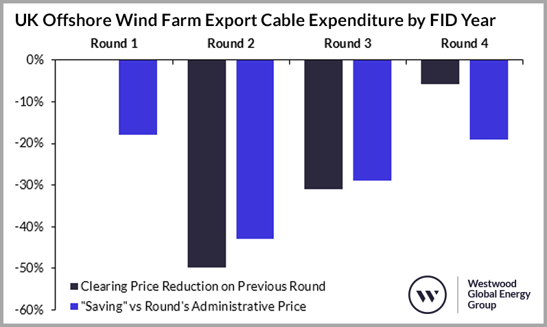 3 UK CfD Round 4 Price Reductions