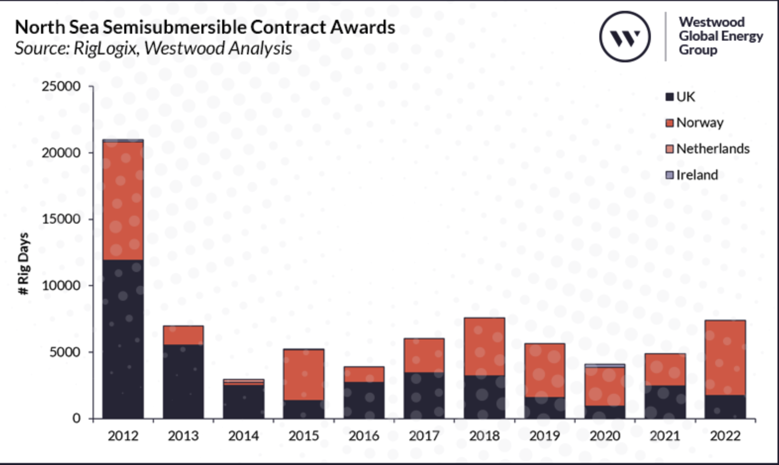 2 NORTH SEA SEMISUBMERSIBLE CONTRACT AWARDS