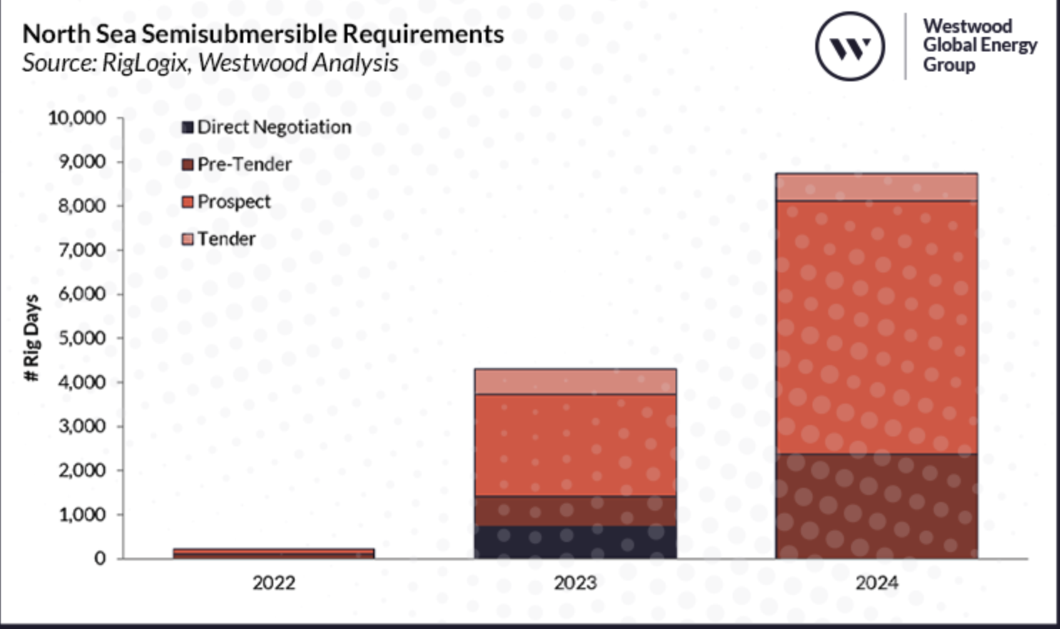 3 NORTH SEA SEMISUBMERSIBLE REQUIREMENTS