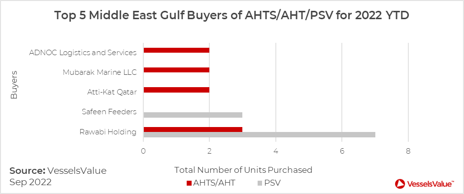 Figure 1.1 Top 5 Middle Eastern Byers