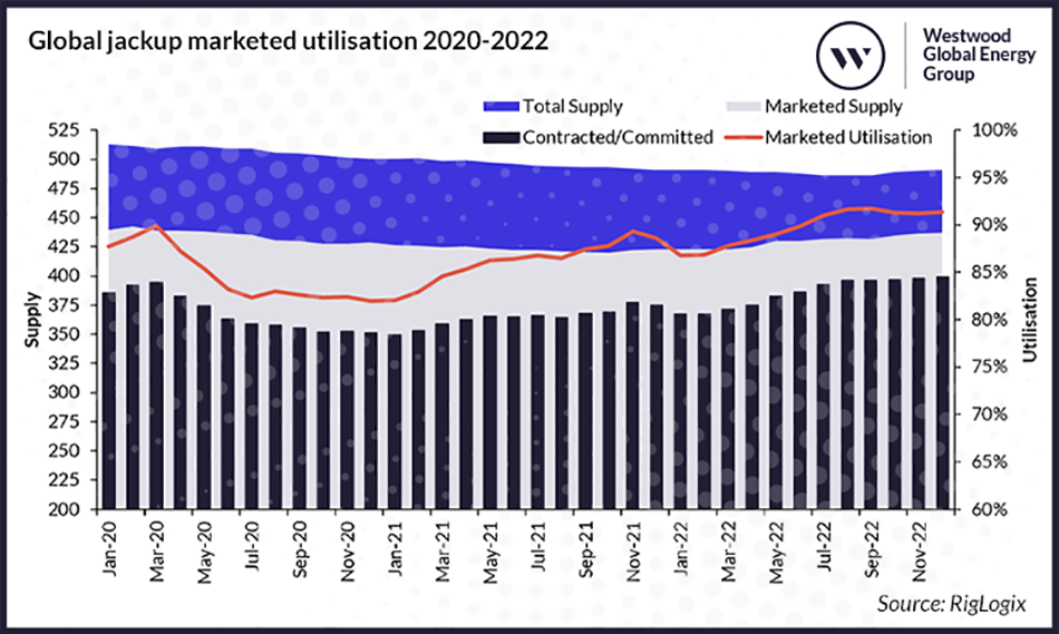 2 Global jackup marketed utilisation 2020 2022 v3